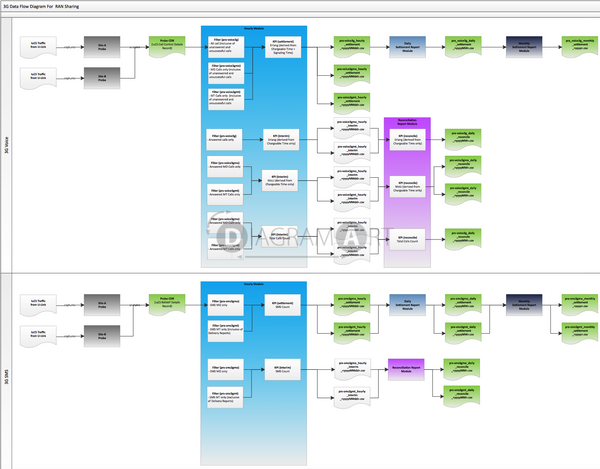 RAN Sharing 3G Data Flow Diagram , Royalty Free Diagram - DIAGRAMART AUTHOR, DiagramArt