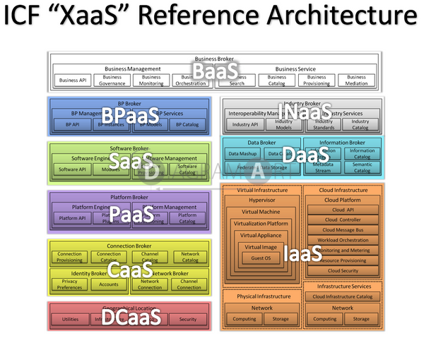 ICF - XaaS Reference Architecture , Open Diagram - DIAGRAMART AUTHOR, DiagramArt