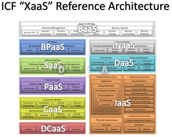 ICF - XaaS Reference Architecture , Open Diagram - DIAGRAMART AUTHOR, DiagramArt

