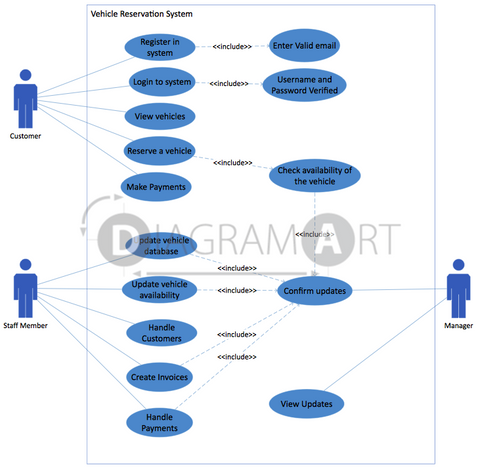 Vehicle Reservation [Use Case Diagram] , Open Diagram - DIAGRAMART AUTHOR, DiagramArt
