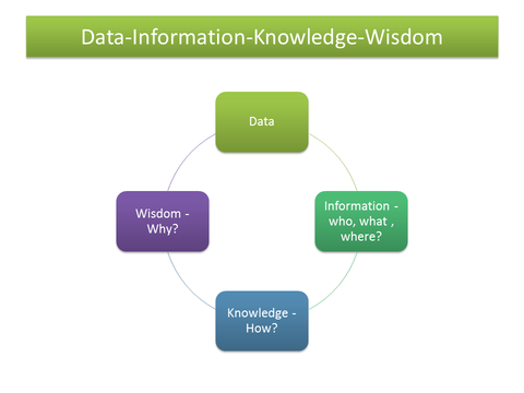 Data-Information-Knowledge-Wisdom [Block Diagram] , Royalty Free Diagram - DIAGRAMART AUTHOR, DiagramArt
