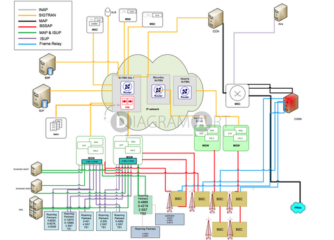 Circuit Switch Diagram for Mobile Operator