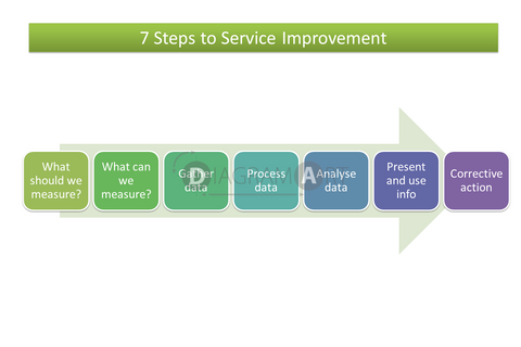 7 Steps to Service Improvement , Royalty Free Diagram - DIAGRAMART AUTHOR, DiagramArt
